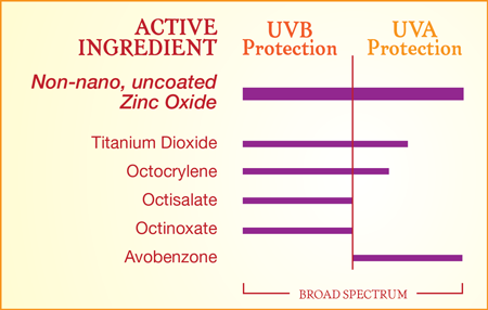 Zinc Oxide Spf Chart
